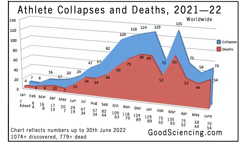 athlete collapses deaths chart 2021 2 3006